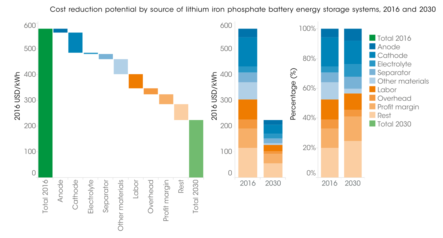 irena batteries2030