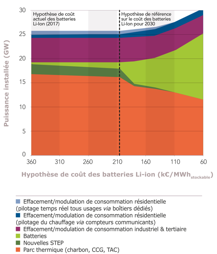 rte batteries 2030