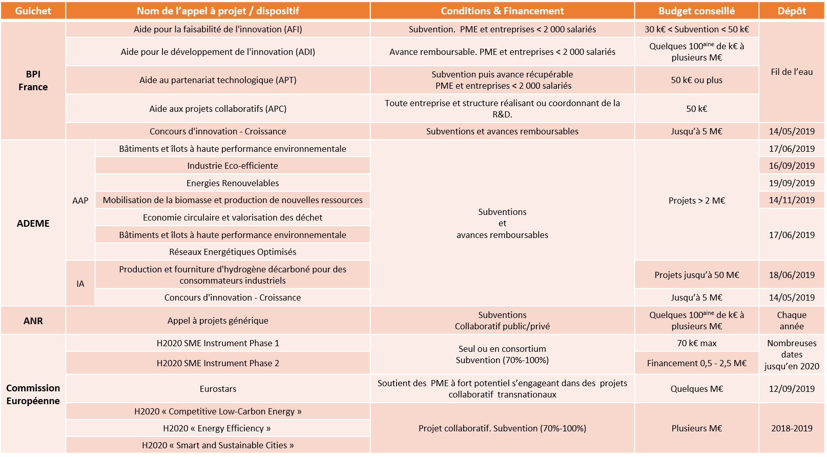 tableau appel projets